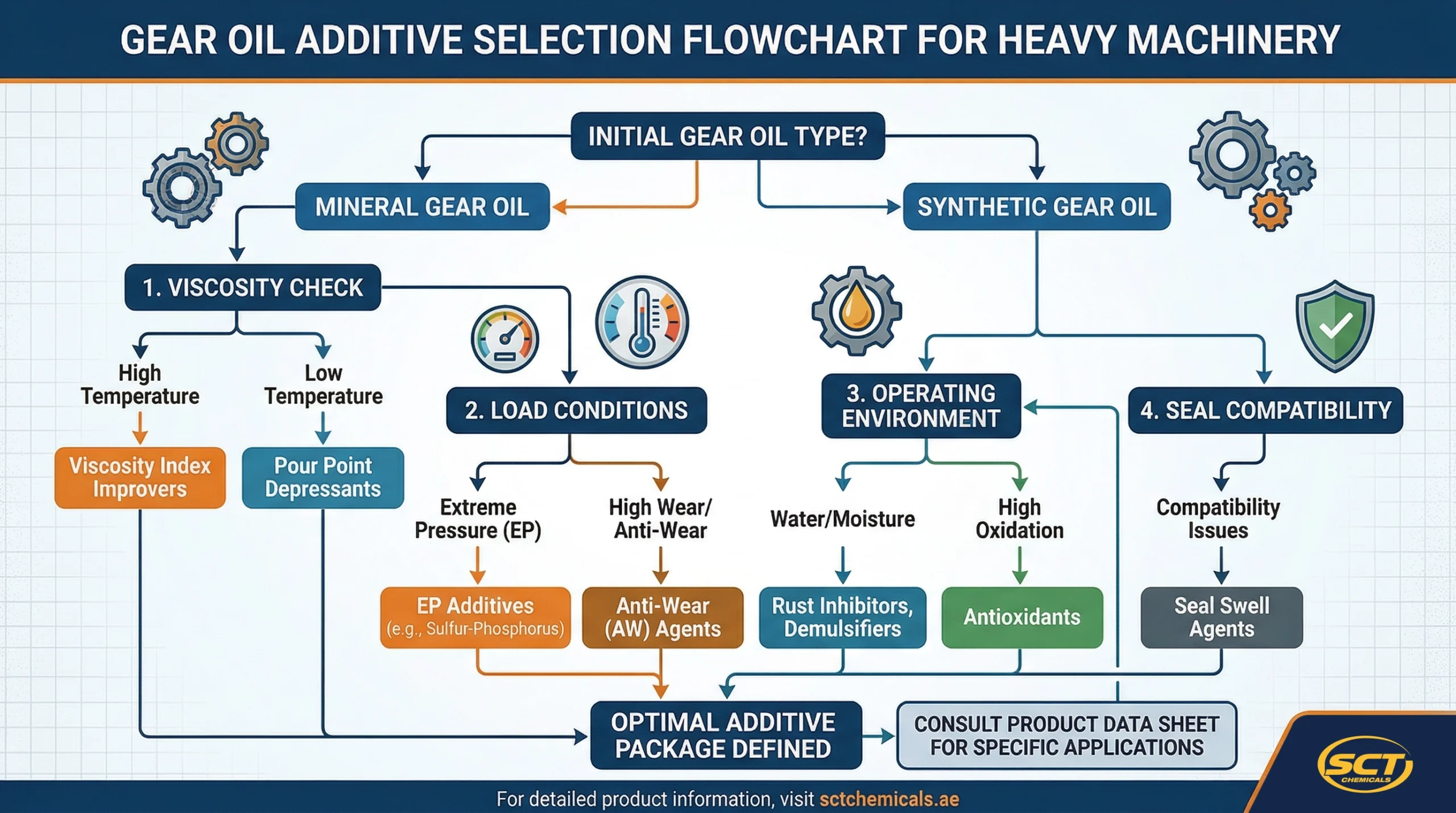 industrial lubricant guide